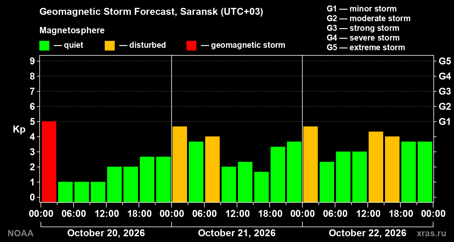Geomagnetic index Kp forecast for three days