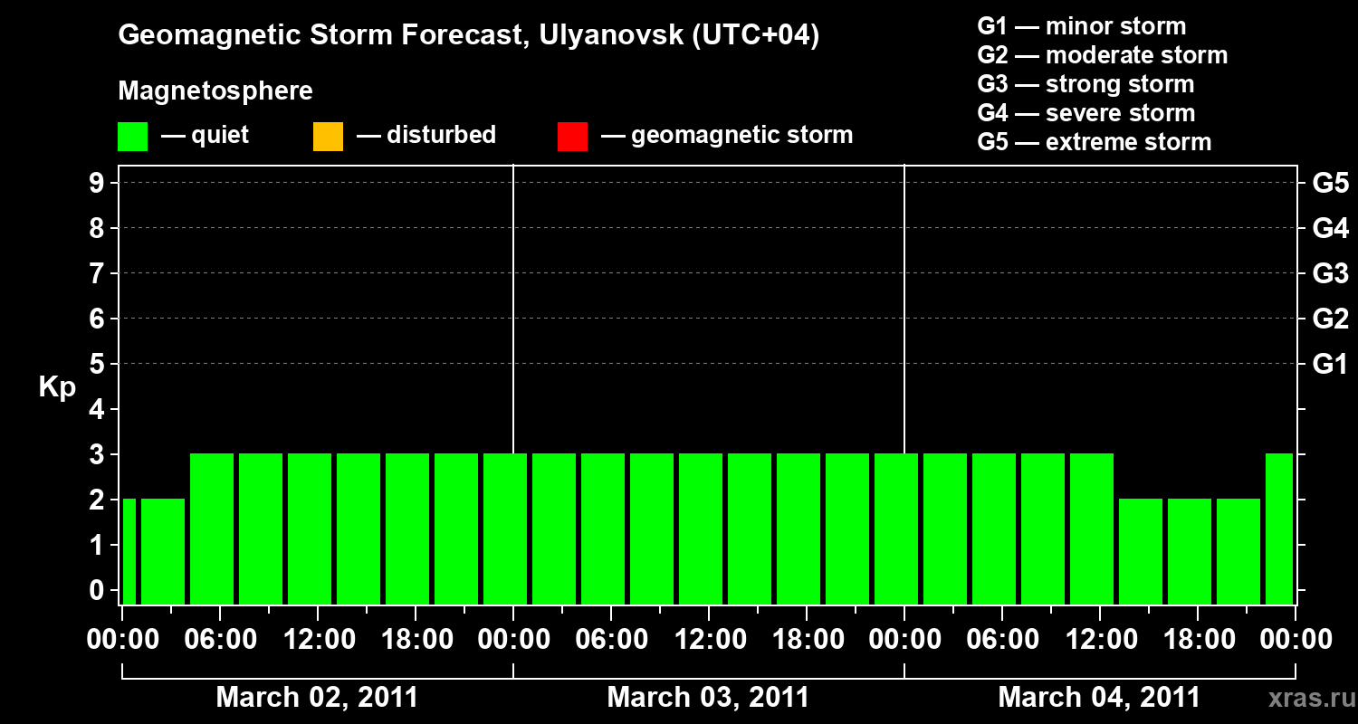 Forecast of the geomagnetic index Kp
