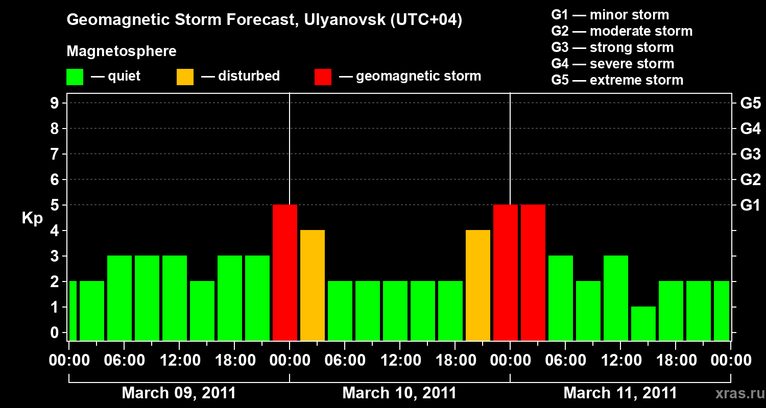 Forecast of the geomagnetic index Kp