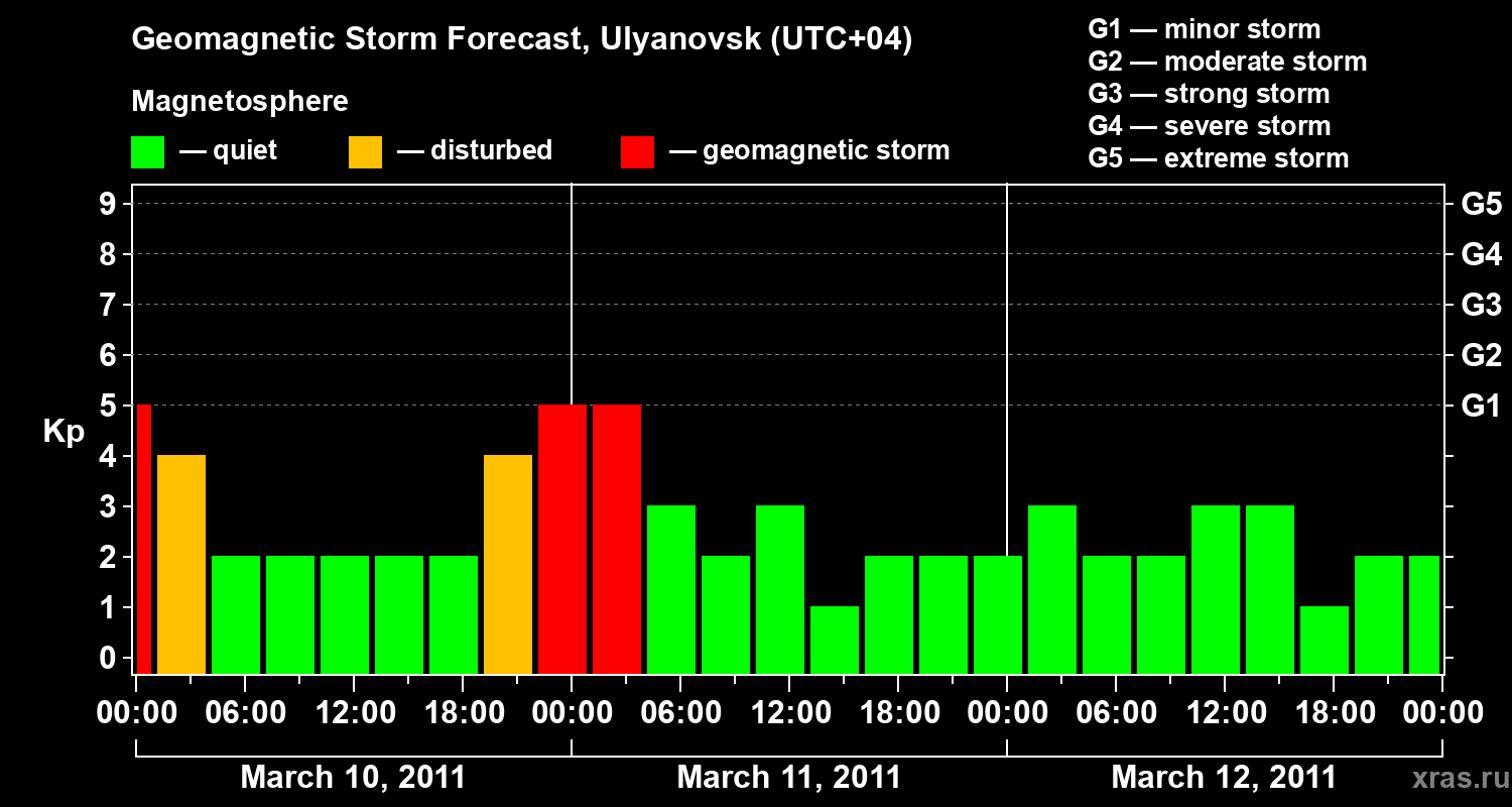 Forecast of the geomagnetic index Kp