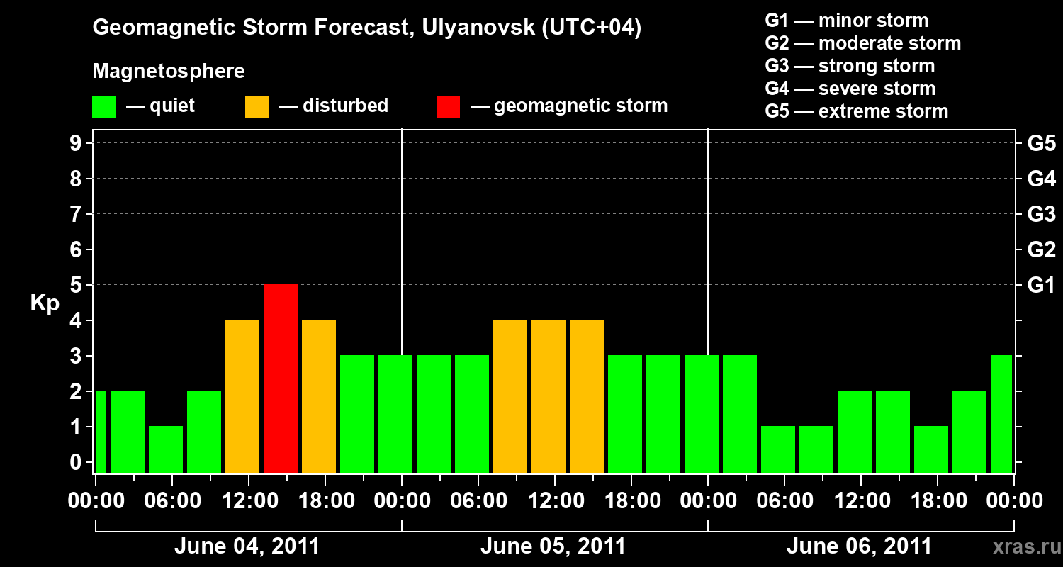 Forecast of the geomagnetic index Kp