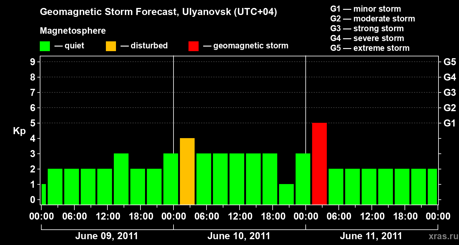 Forecast of the geomagnetic index Kp