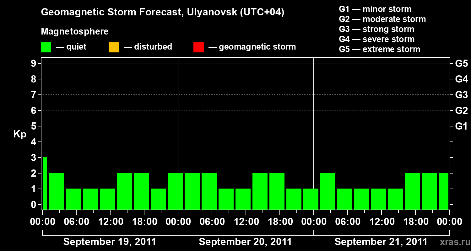 Forecast of the geomagnetic index Kp