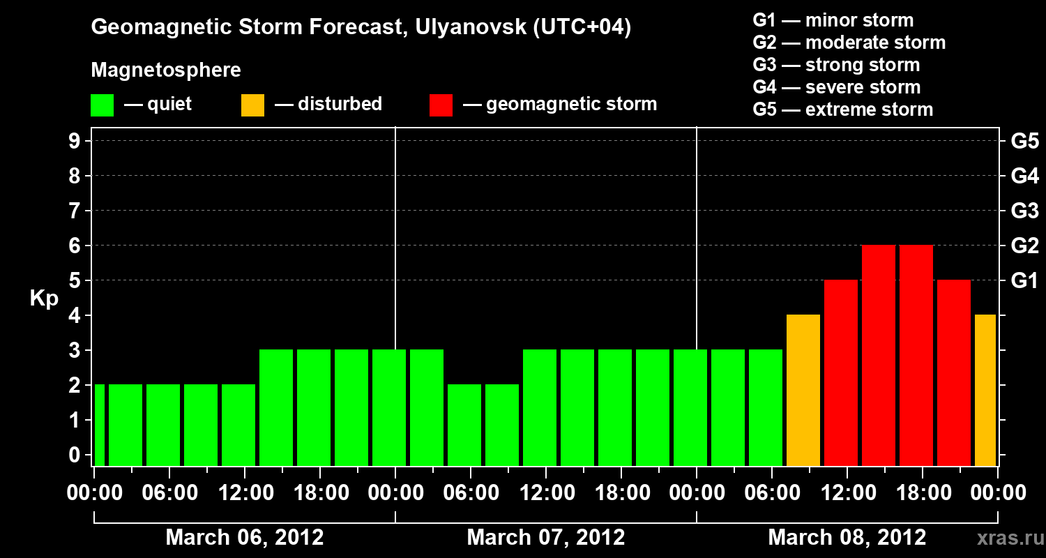 Forecast of the geomagnetic index Kp