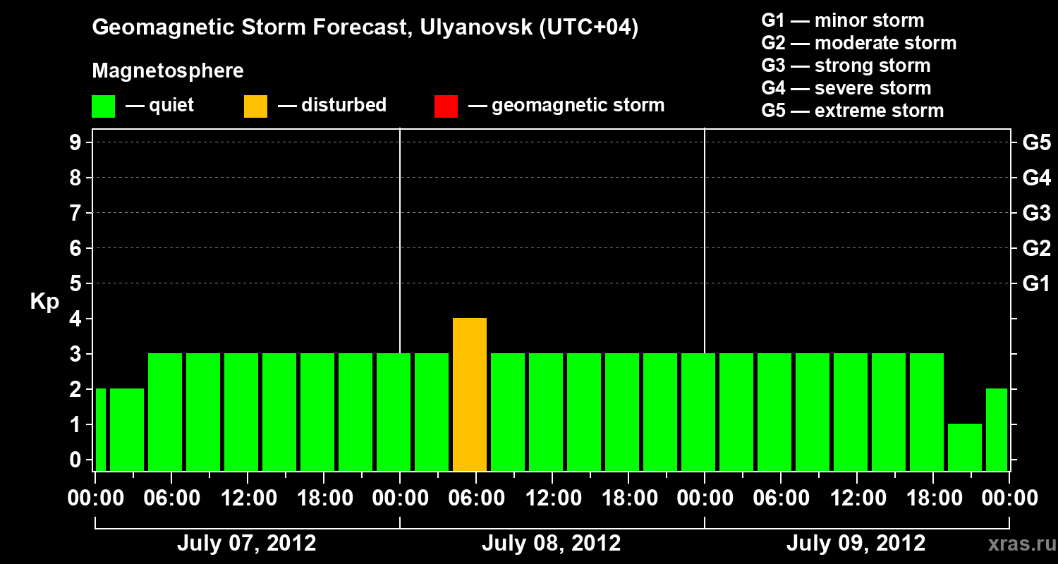 Forecast of the geomagnetic index Kp