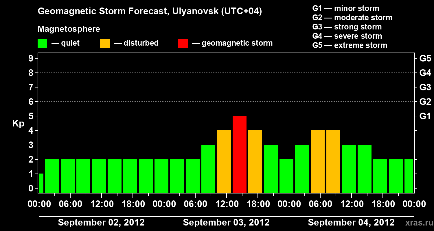 Forecast of the geomagnetic index Kp