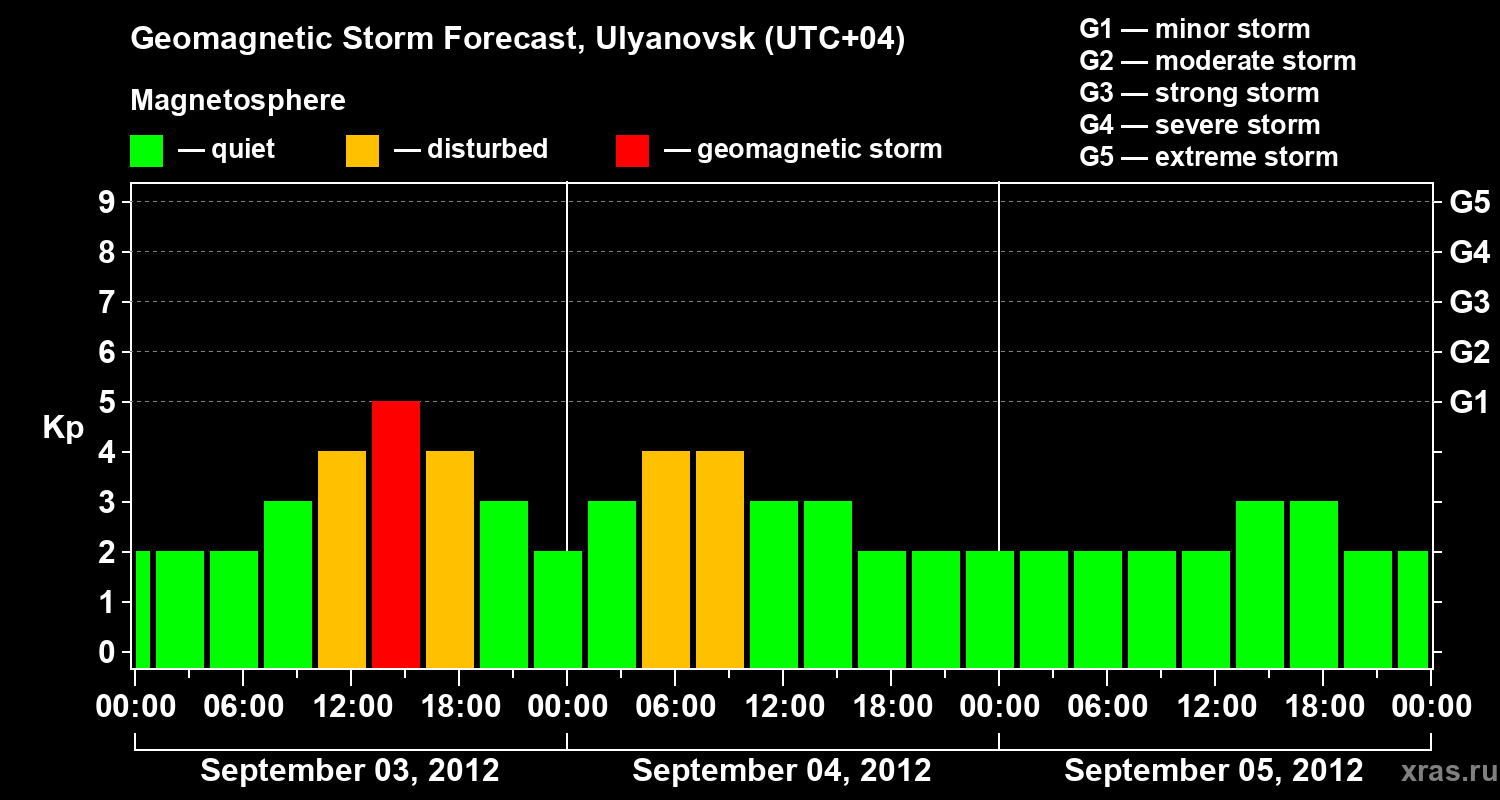 Forecast of the geomagnetic index Kp
