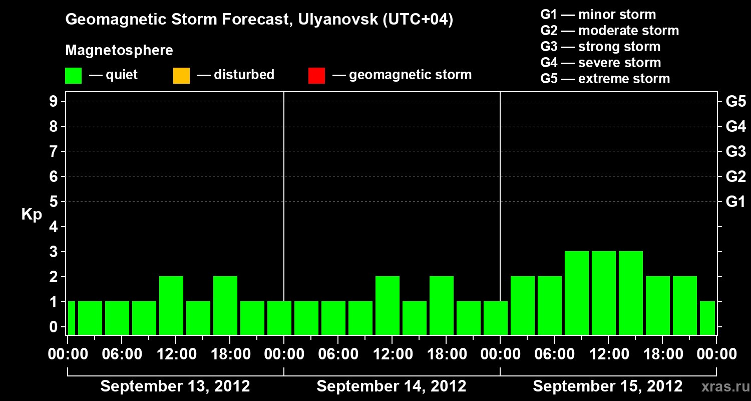 Forecast of the geomagnetic index Kp