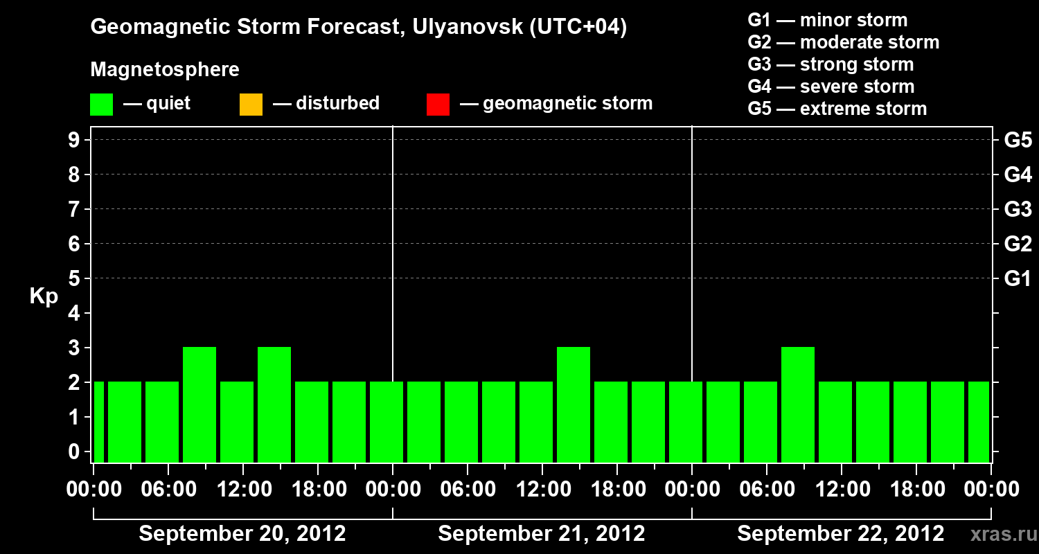 Forecast of the geomagnetic index Kp