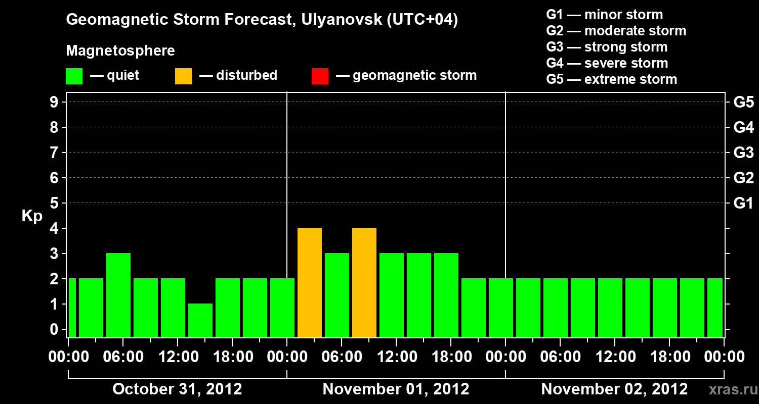 Forecast of the geomagnetic index Kp