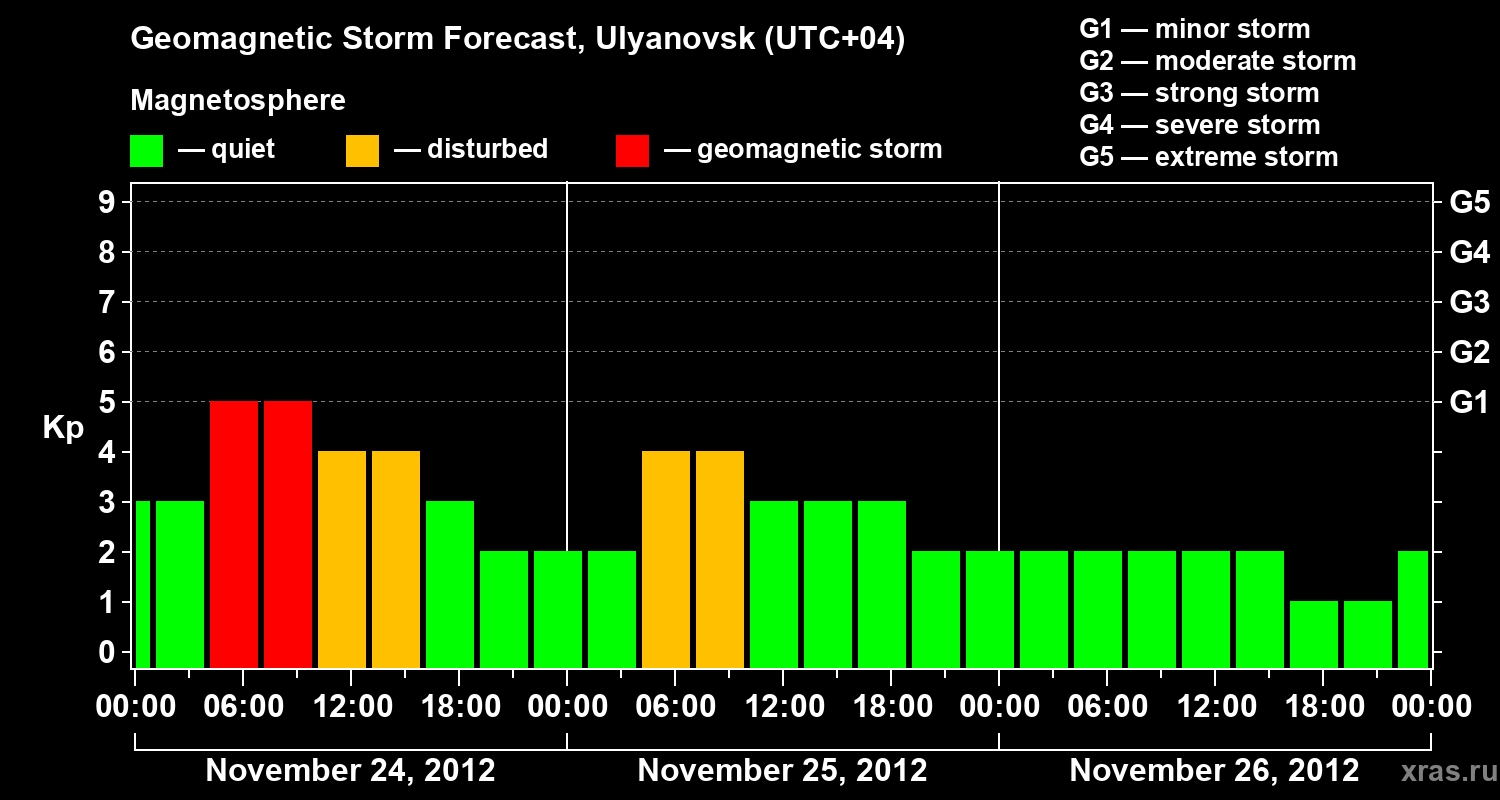 Forecast of the geomagnetic index Kp