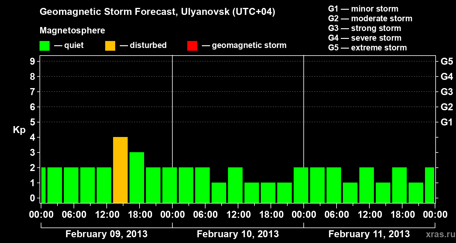 Forecast of the geomagnetic index Kp