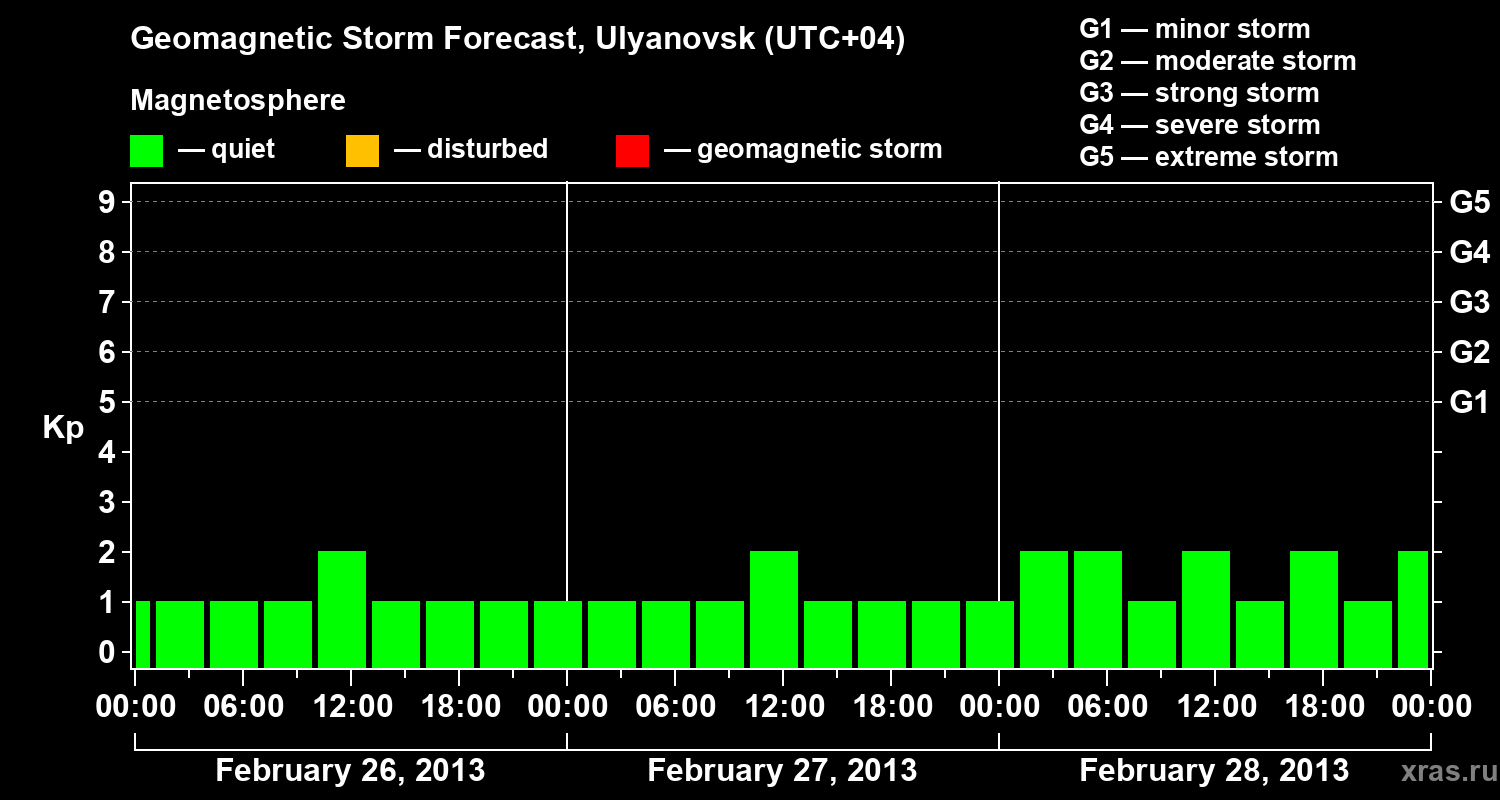 Forecast of the geomagnetic index Kp
