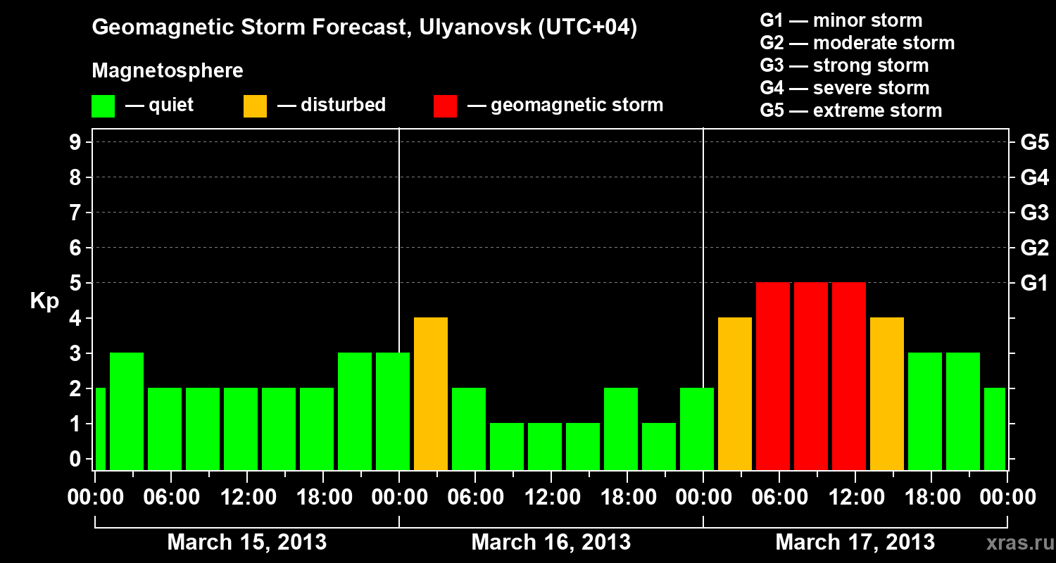 Forecast of the geomagnetic index Kp