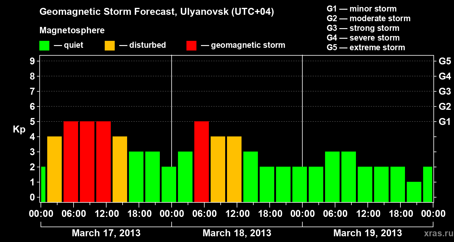 Forecast of the geomagnetic index Kp