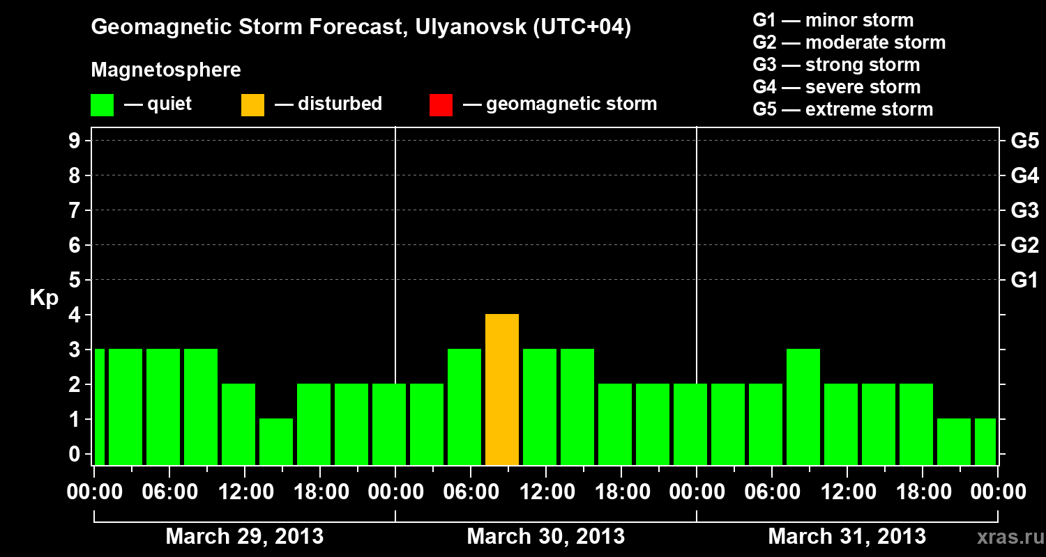 Forecast of the geomagnetic index Kp