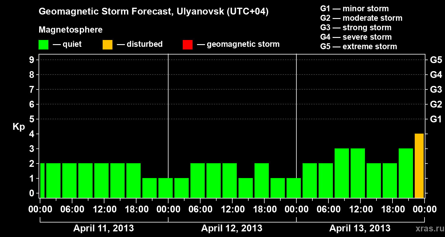 Forecast of the geomagnetic index Kp