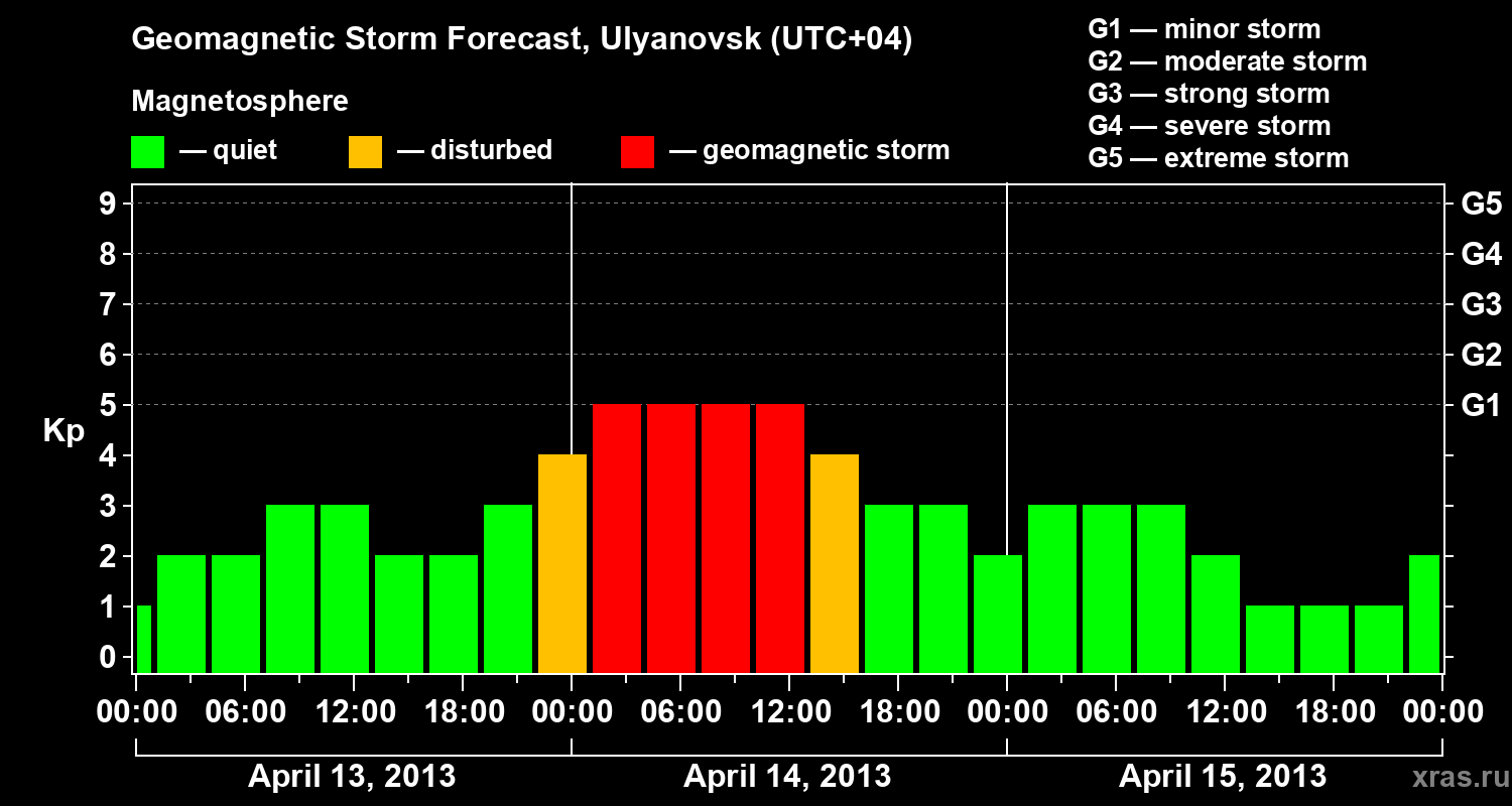 Forecast of the geomagnetic index Kp