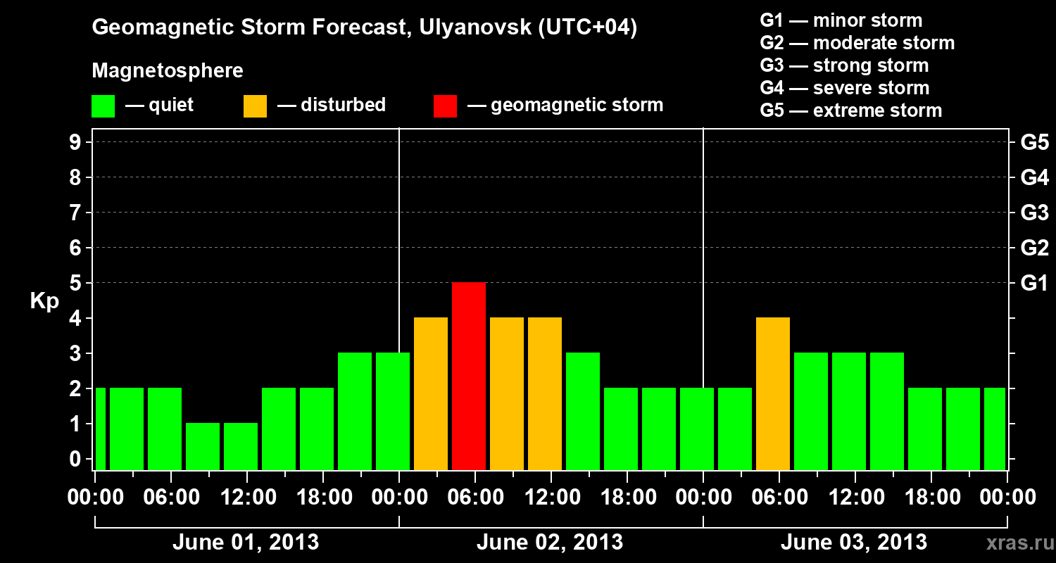 Forecast of the geomagnetic index Kp
