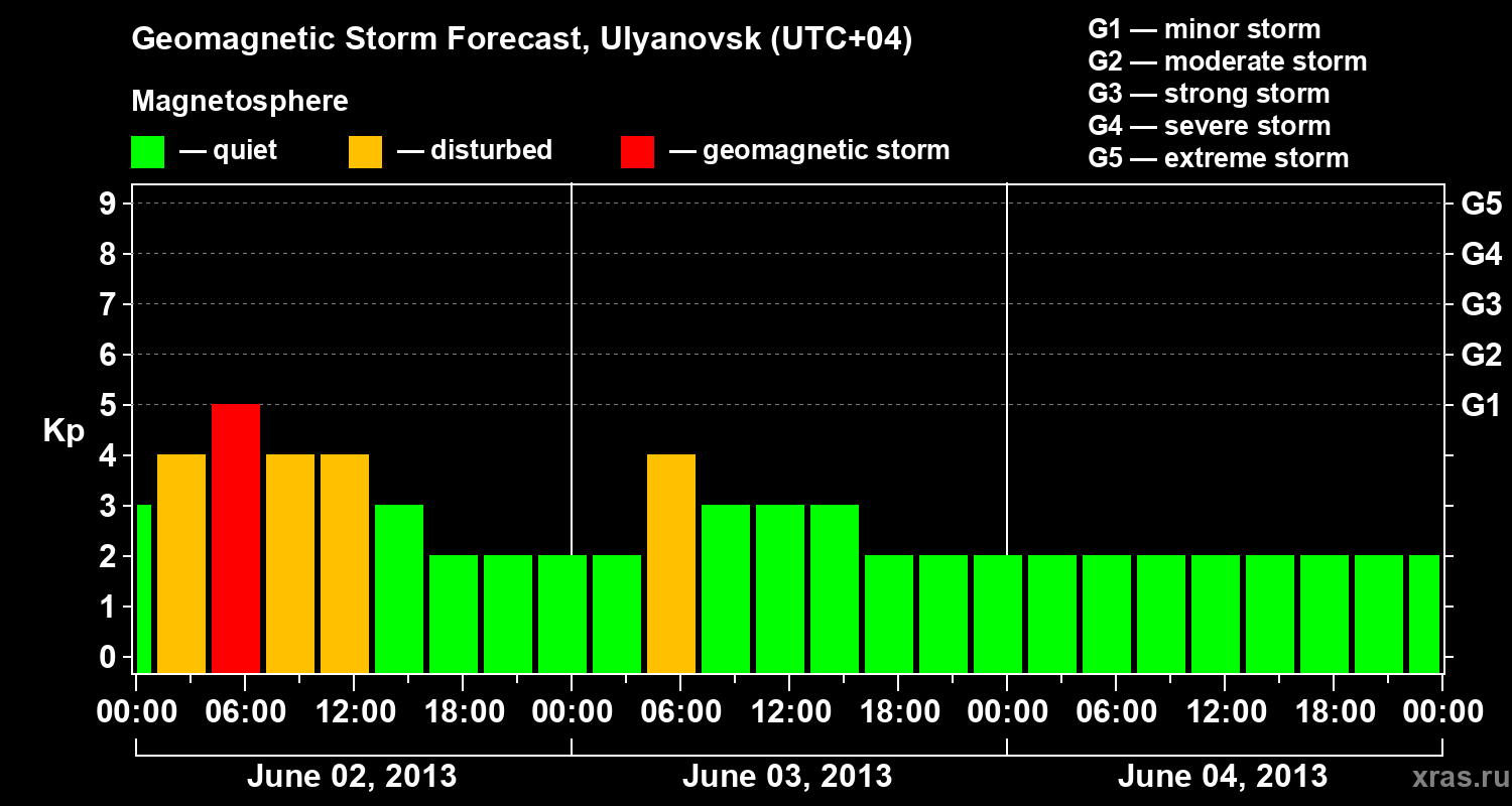 Forecast of the geomagnetic index Kp