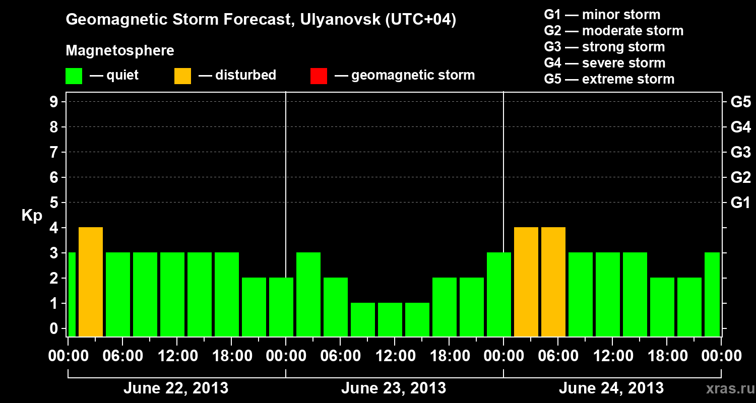 Forecast of the geomagnetic index Kp