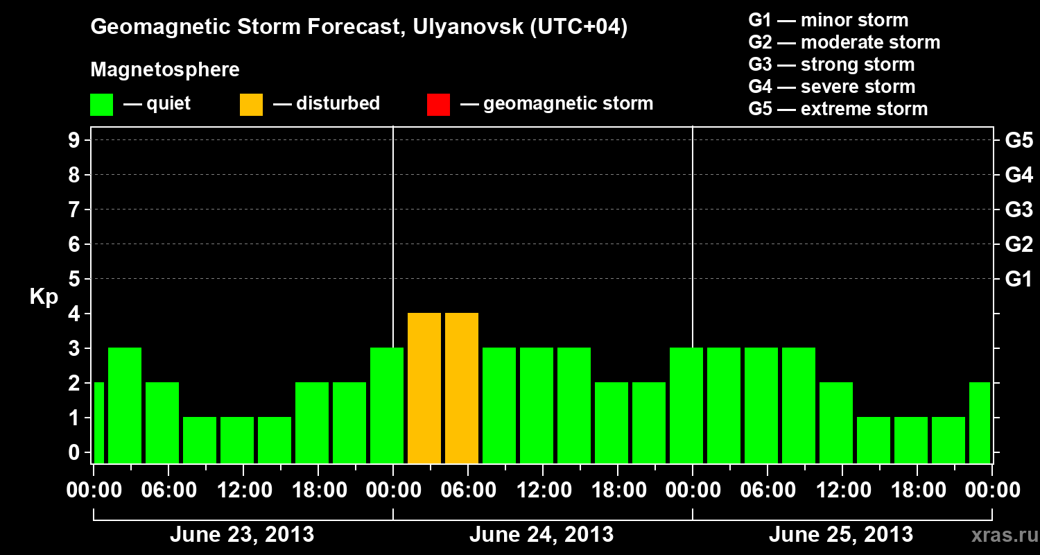 Forecast of the geomagnetic index Kp