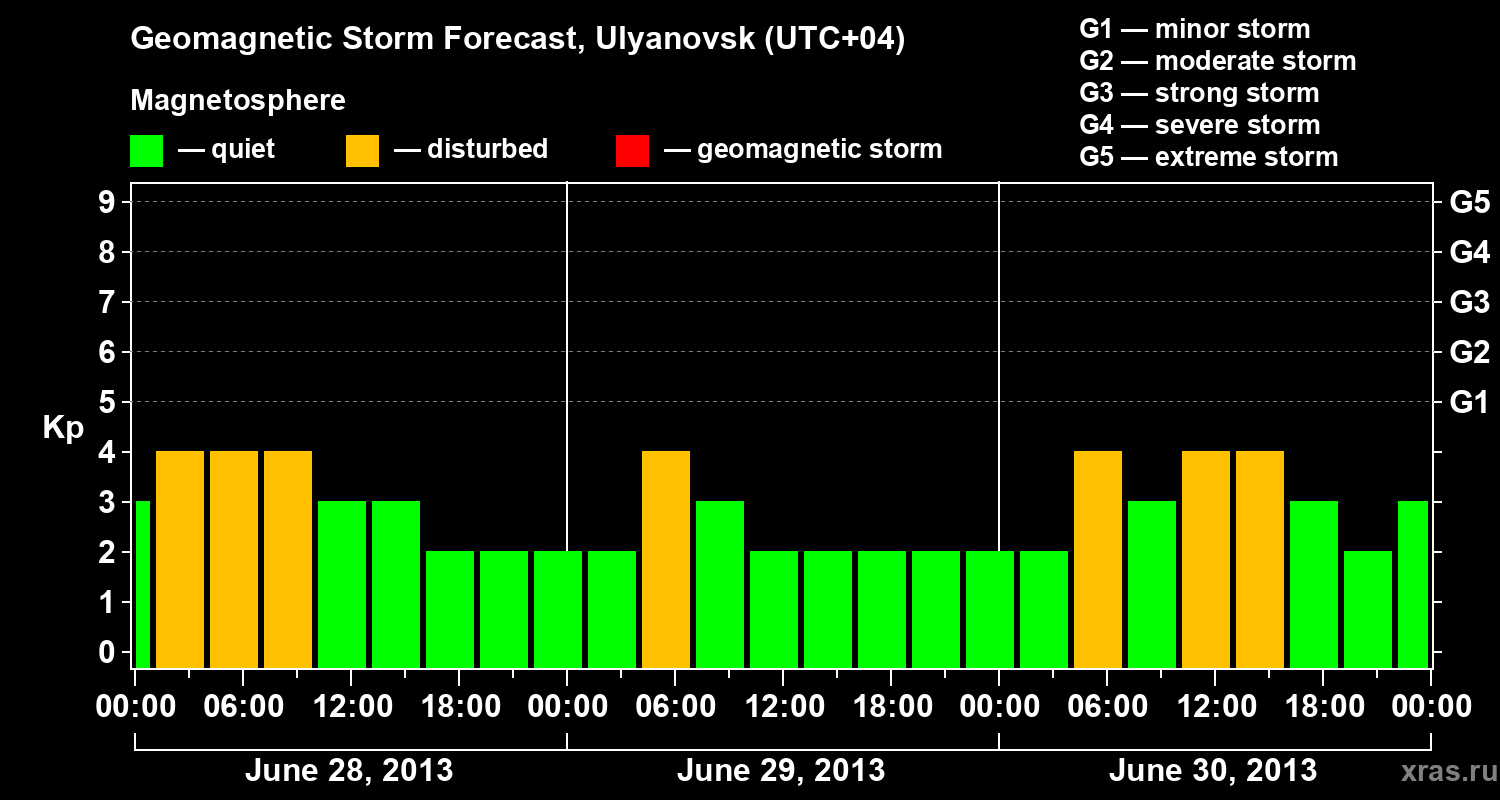 Forecast of the geomagnetic index Kp