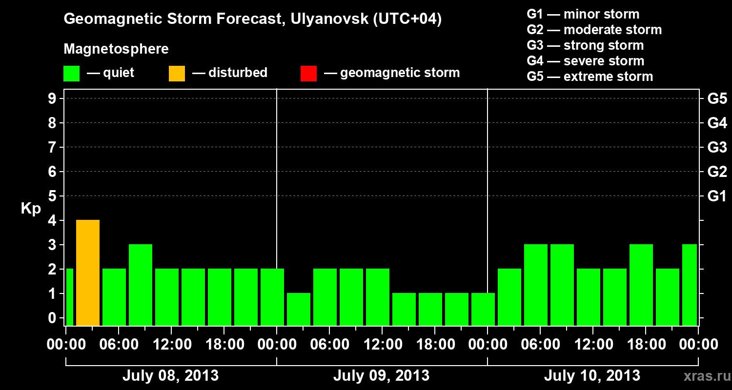 Forecast of the geomagnetic index Kp