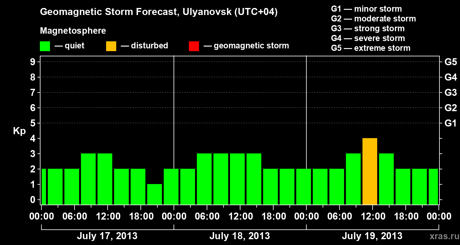 Forecast of the geomagnetic index Kp