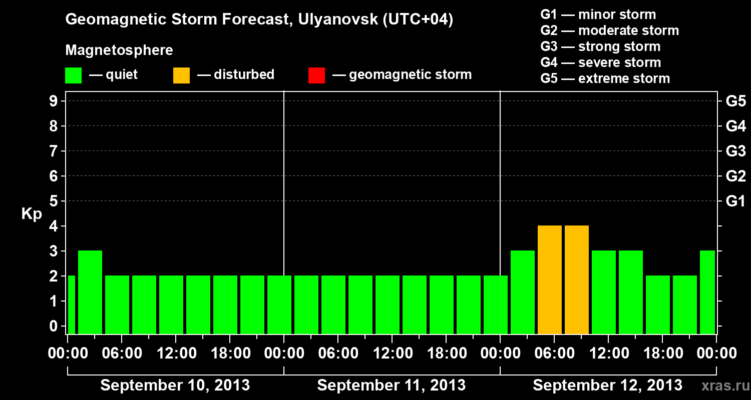 Forecast of the geomagnetic index Kp