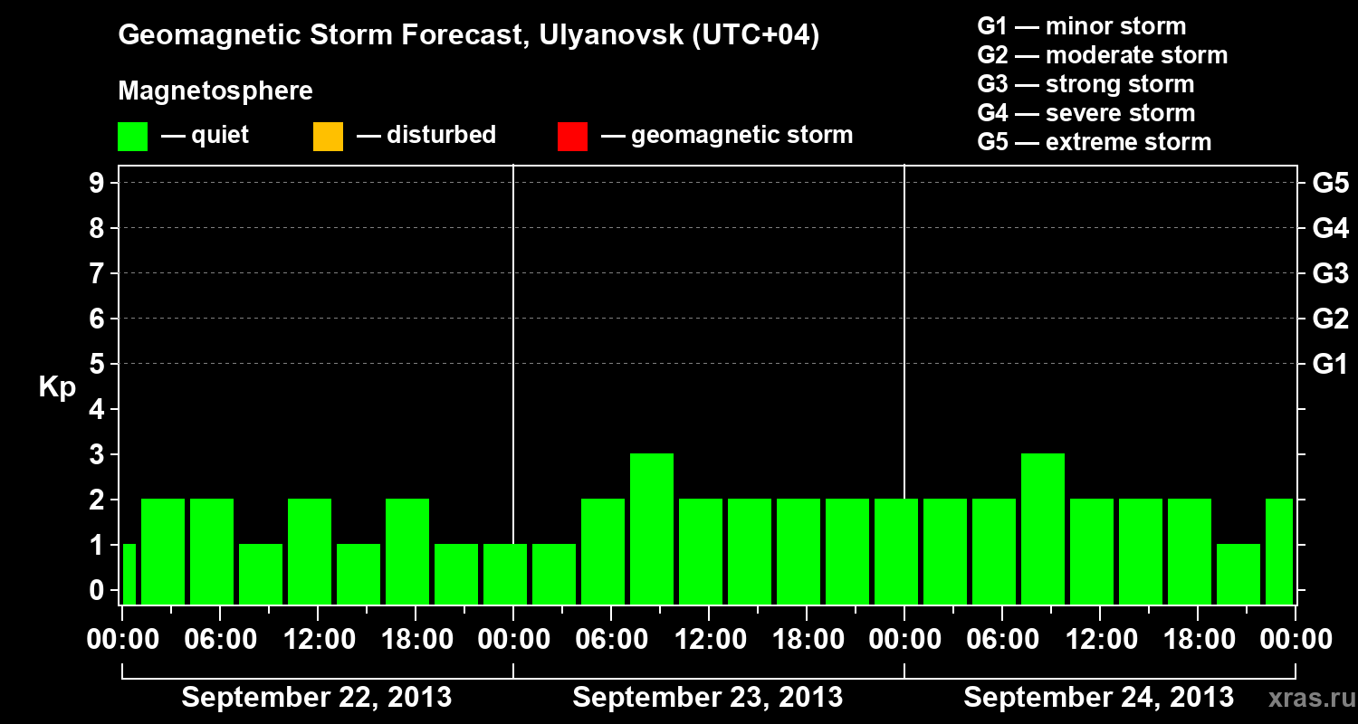 Forecast of the geomagnetic index Kp