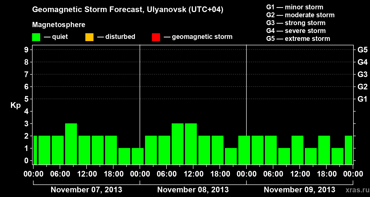 Forecast of the geomagnetic index Kp