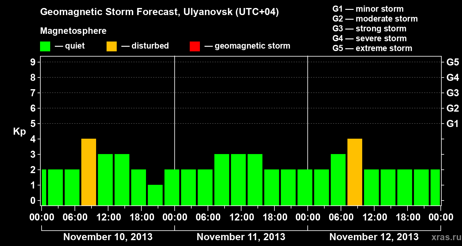 Forecast of the geomagnetic index Kp