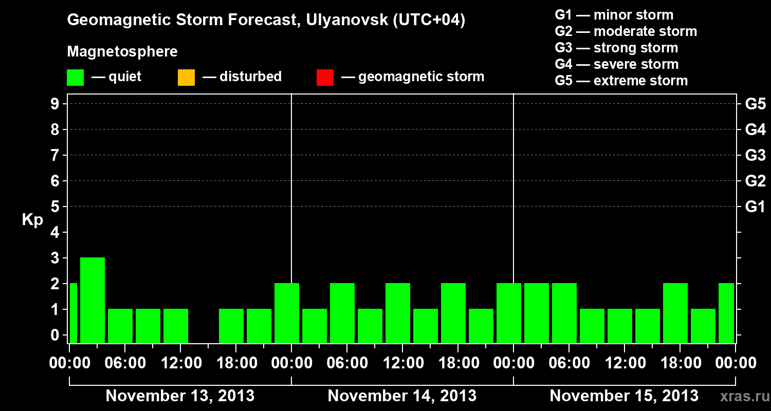 Forecast of the geomagnetic index Kp