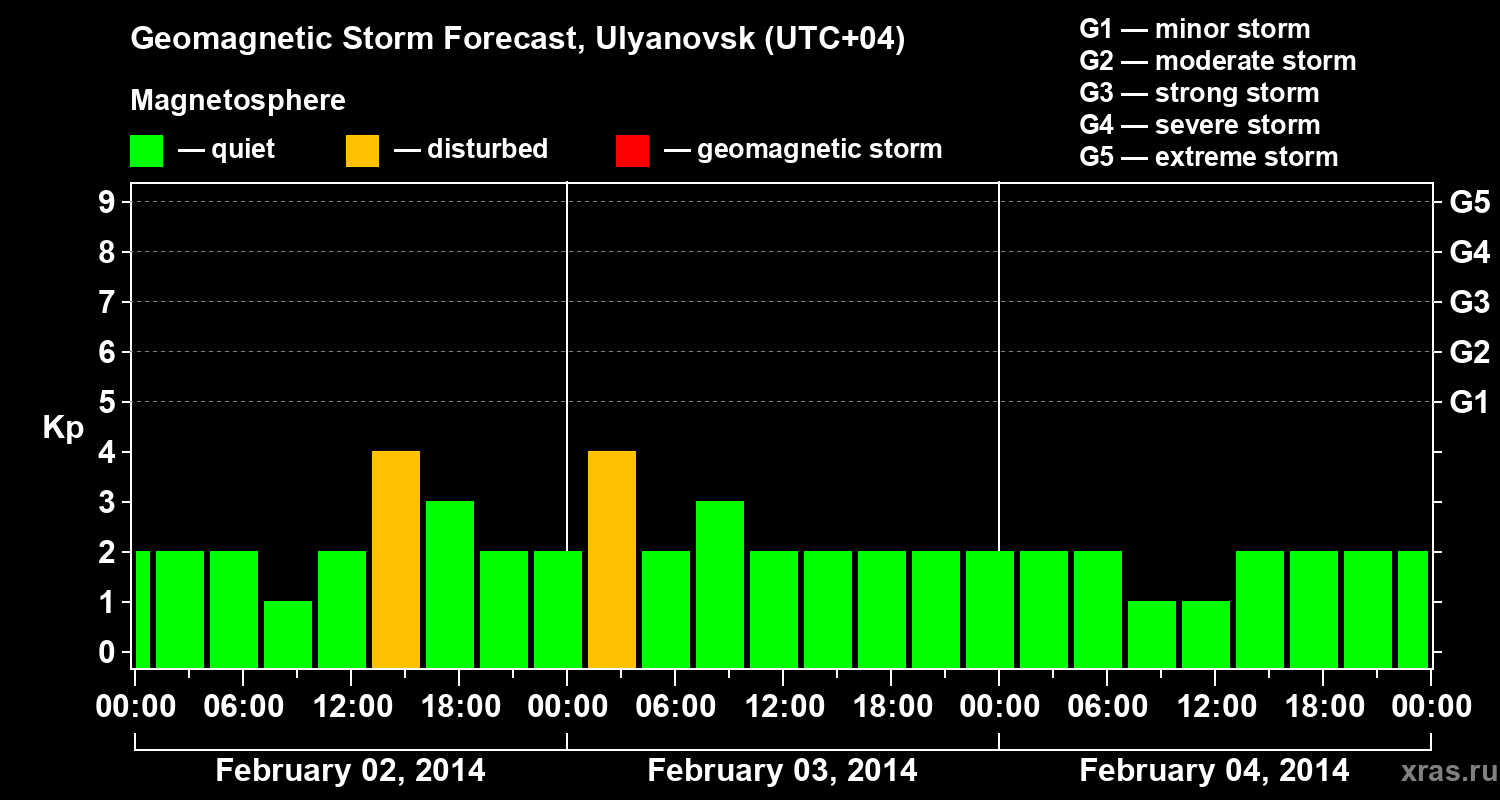 Forecast of the geomagnetic index Kp
