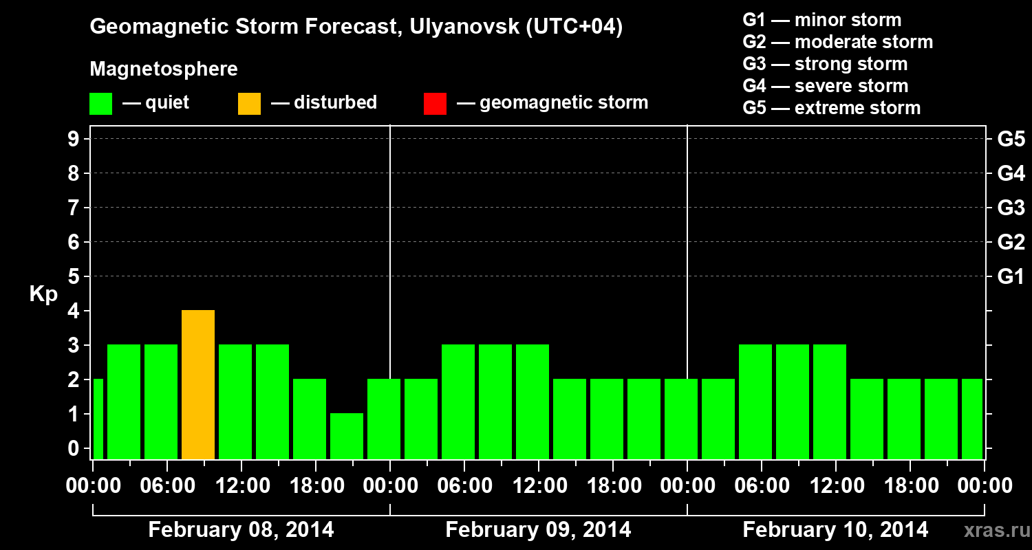 Forecast of the geomagnetic index Kp