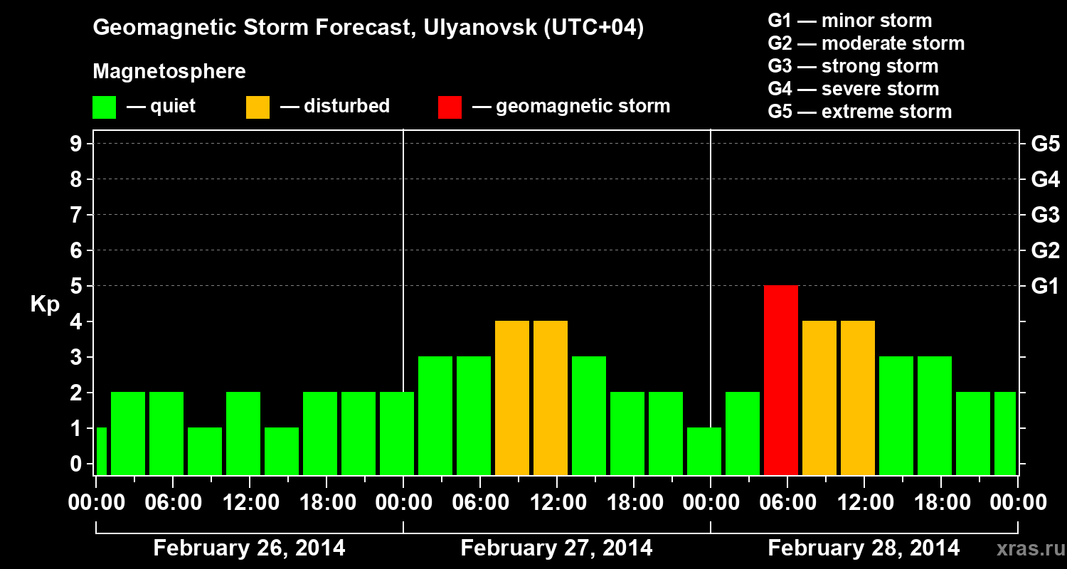 Forecast of the geomagnetic index Kp
