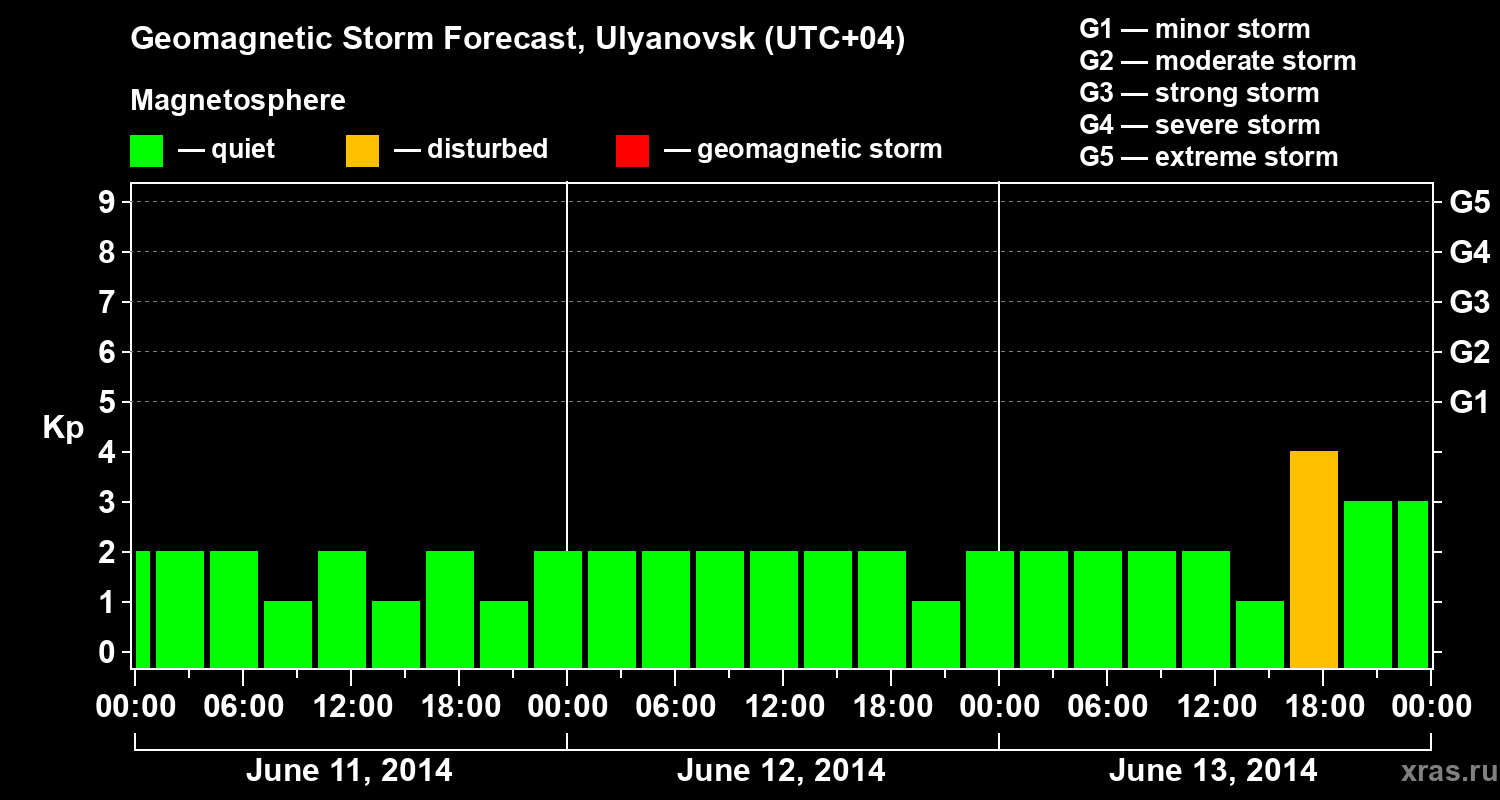Forecast of the geomagnetic index Kp