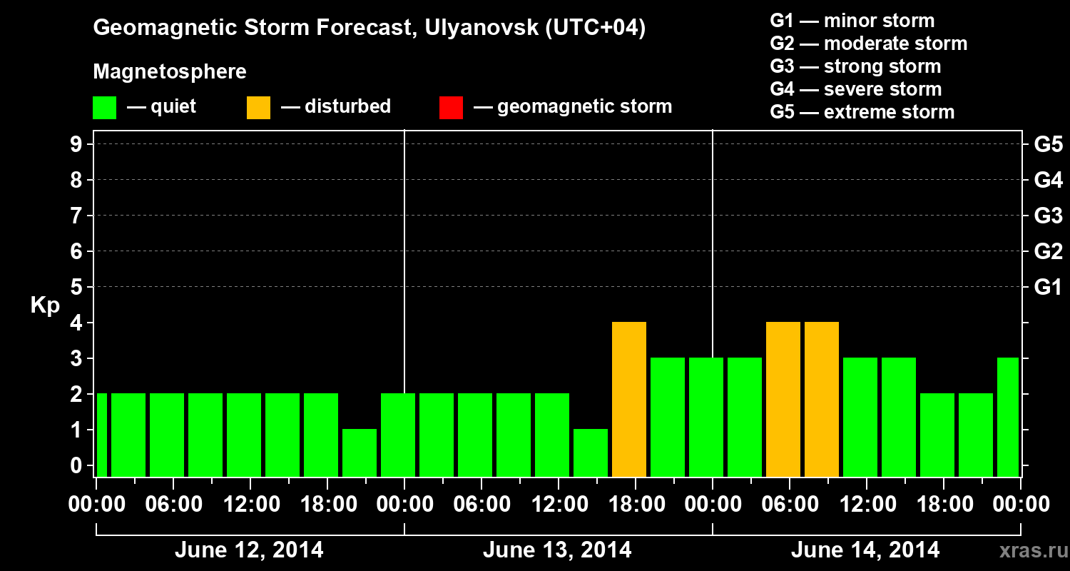 Forecast of the geomagnetic index Kp