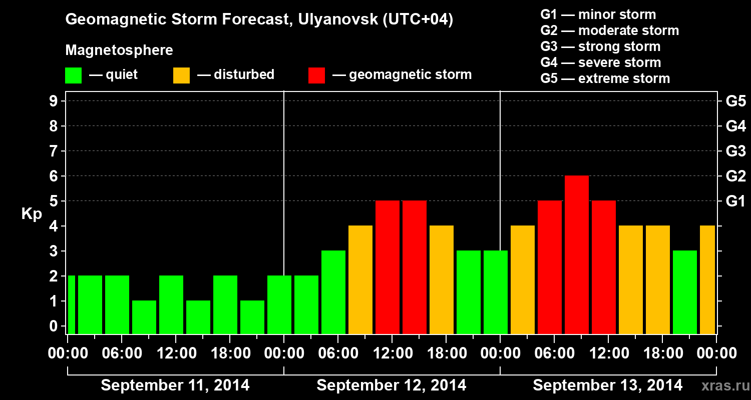 Forecast of the geomagnetic index Kp