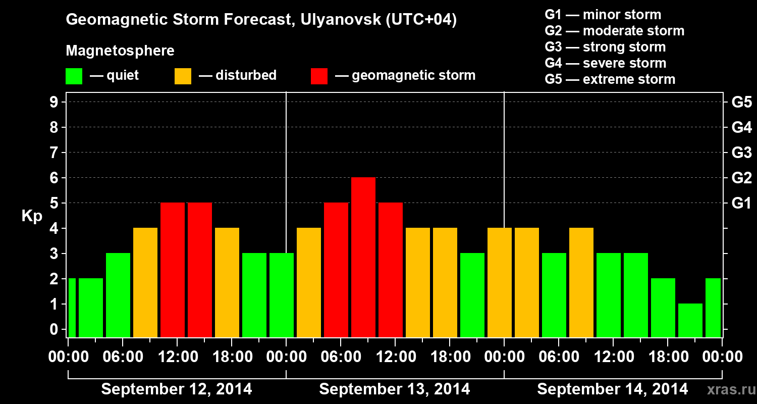 Forecast of the geomagnetic index Kp