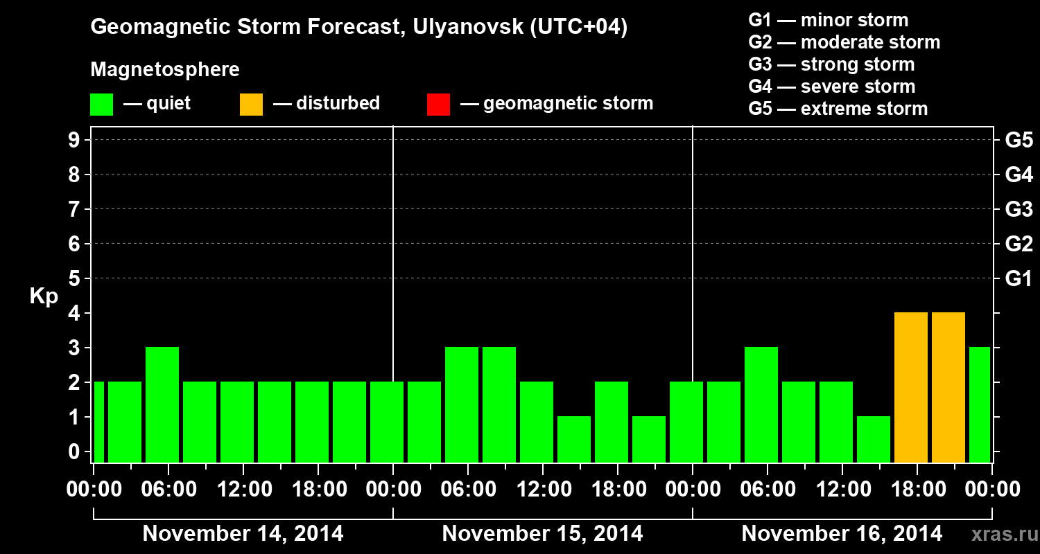 Forecast of the geomagnetic index Kp