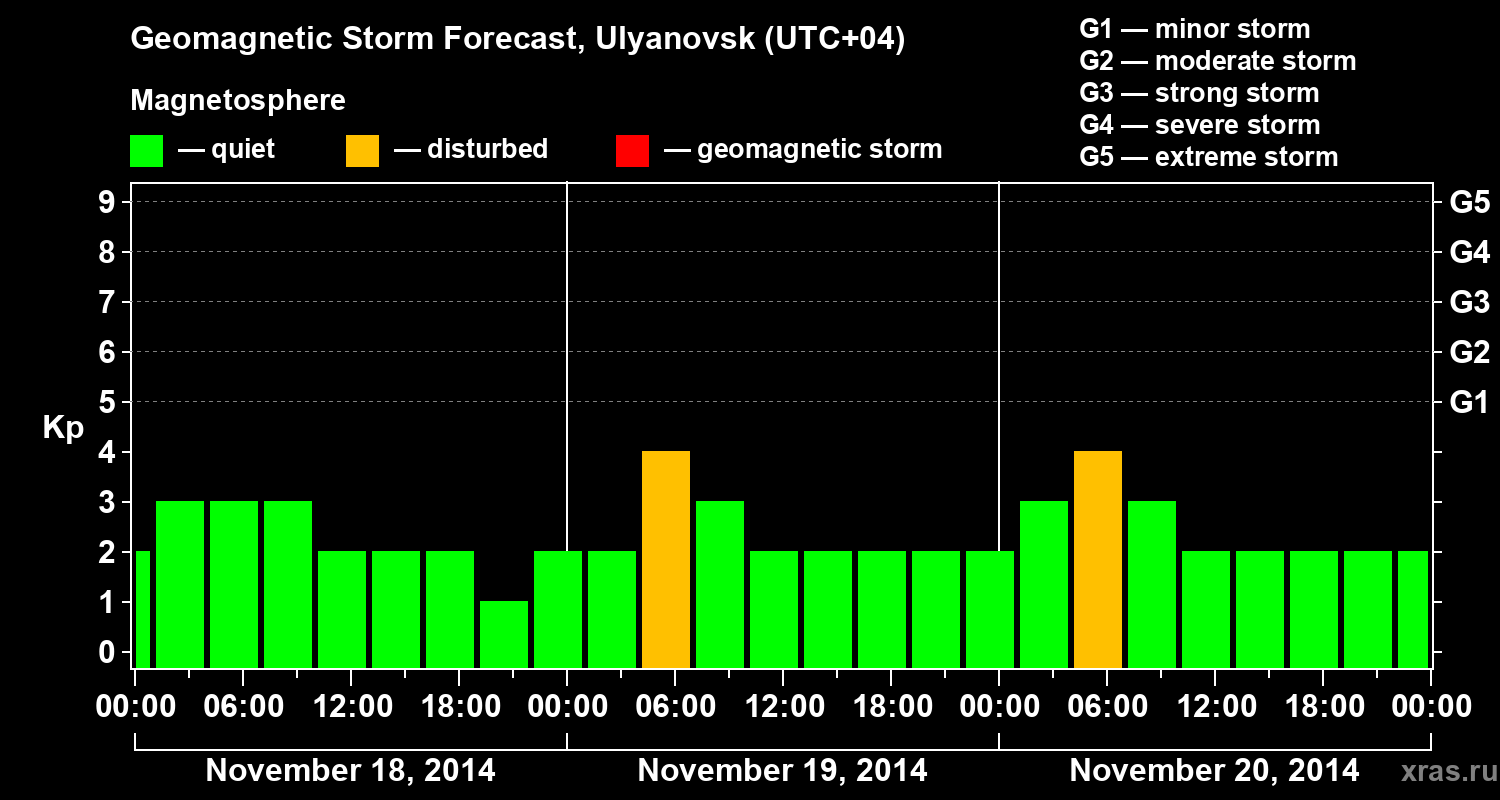 Forecast of the geomagnetic index Kp