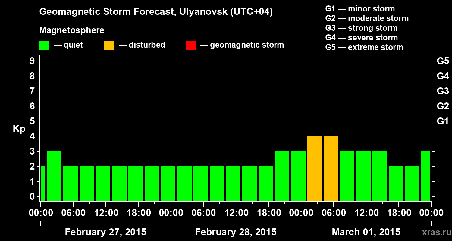 Forecast of the geomagnetic index Kp