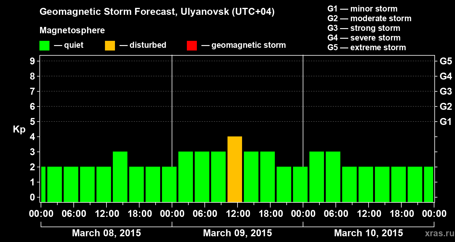 Forecast of the geomagnetic index Kp