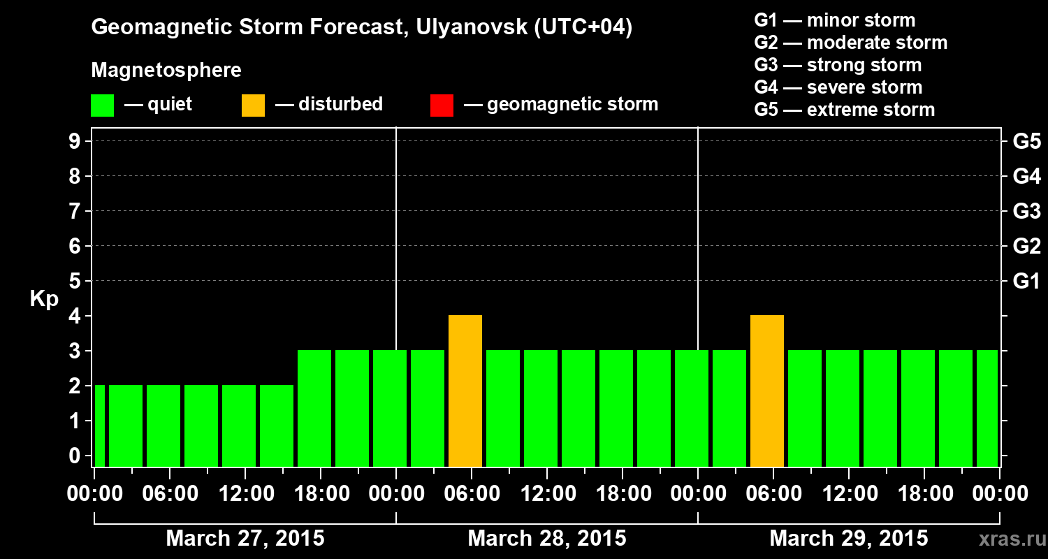 Forecast of the geomagnetic index Kp
