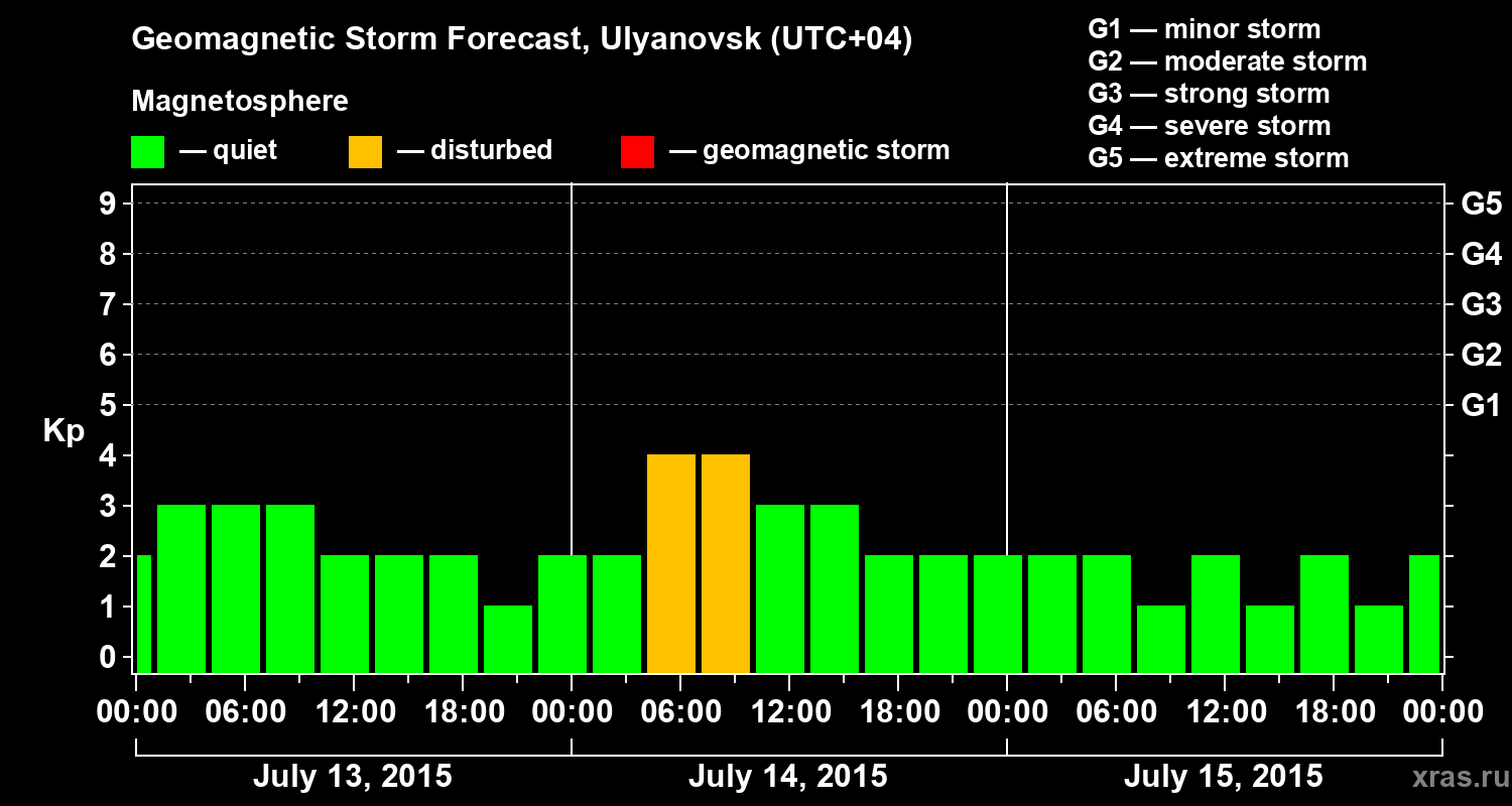 Forecast of the geomagnetic index Kp