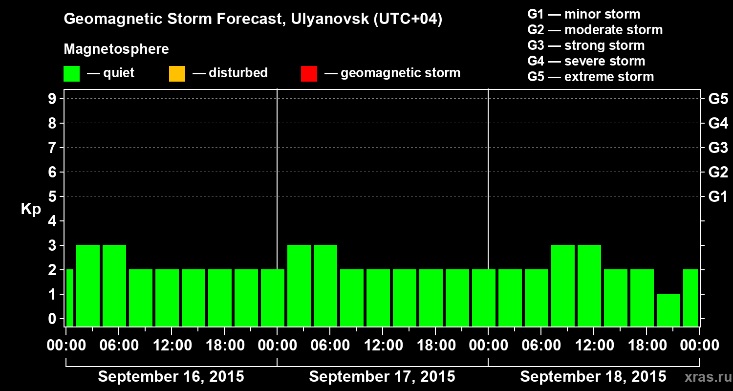 Forecast of the geomagnetic index Kp