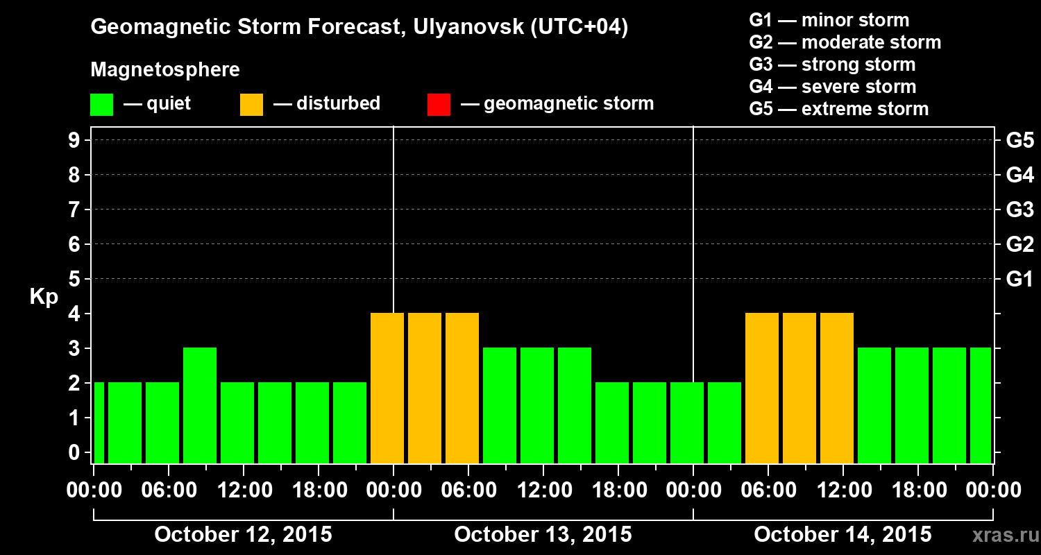Forecast of the geomagnetic index Kp