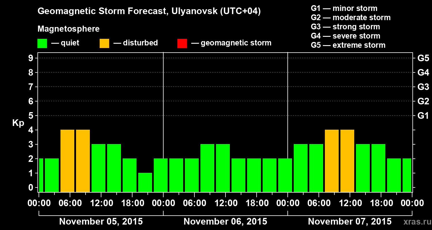 Forecast of the geomagnetic index Kp